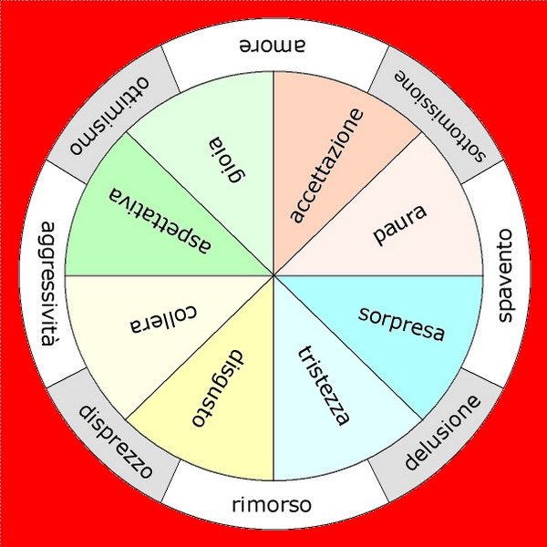 Bisogni, istinti e pulsioni - Le teorie delle emozioni